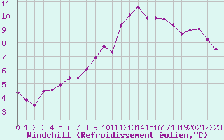 Courbe du refroidissement olien pour Leucate (11)