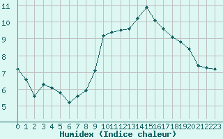 Courbe de l'humidex pour Cazaux (33)