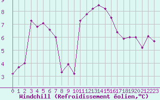 Courbe du refroidissement olien pour Saint-Brevin (44)