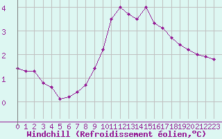 Courbe du refroidissement olien pour Thnes (74)