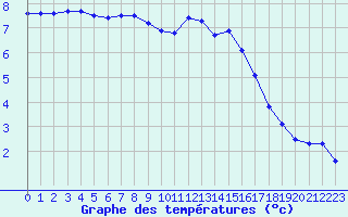 Courbe de tempratures pour Saint-Michel-Mont-Mercure (85)