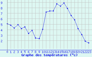 Courbe de tempratures pour Sainte-Ouenne (79)