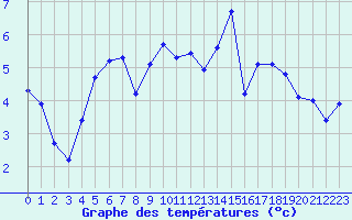 Courbe de tempratures pour Kernascleden (56)