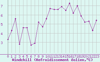 Courbe du refroidissement olien pour Ploudalmezeau (29)