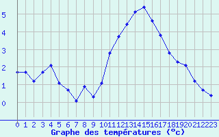 Courbe de tempratures pour Renwez (08)