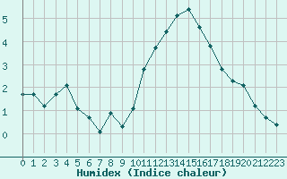 Courbe de l'humidex pour Renwez (08)