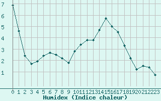 Courbe de l'humidex pour Paray-le-Monial - St-Yan (71)