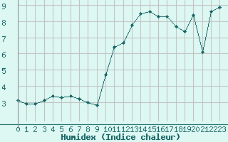 Courbe de l'humidex pour Plussin (42)