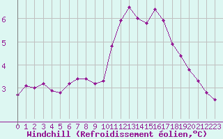 Courbe du refroidissement olien pour Saint-Germain-le-Guillaume (53)