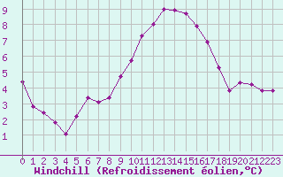 Courbe du refroidissement olien pour Pertuis - Le Farigoulier (84)