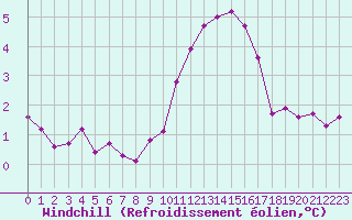 Courbe du refroidissement olien pour Bziers-Centre (34)