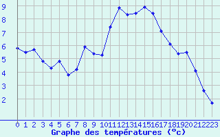 Courbe de tempratures pour Roujan (34)