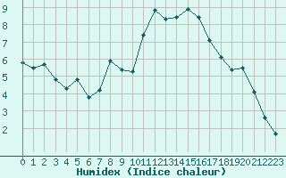 Courbe de l'humidex pour Roujan (34)