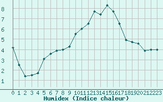 Courbe de l'humidex pour Saint-Girons (09)