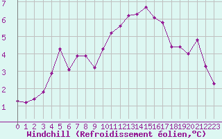 Courbe du refroidissement olien pour Sermange-Erzange (57)