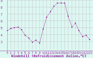 Courbe du refroidissement olien pour Saint-Brieuc (22)