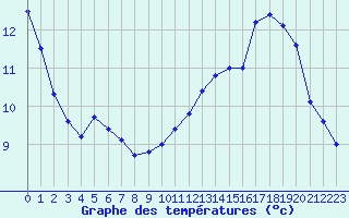 Courbe de tempratures pour Neuville-de-Poitou (86)