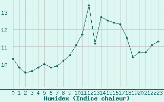 Courbe de l'humidex pour Forceville (80)