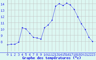 Courbe de tempratures pour Sandillon (45)