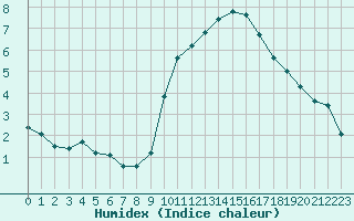 Courbe de l'humidex pour Engins (38)