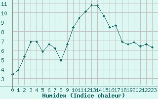 Courbe de l'humidex pour Puissalicon (34)