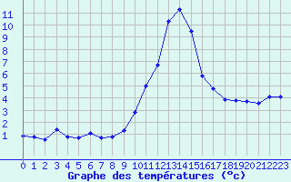 Courbe de tempratures pour Saint-Vran (05)