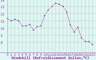 Courbe du refroidissement olien pour Hyres (83)