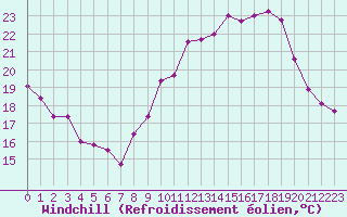 Courbe du refroidissement olien pour Mont-Saint-Vincent (71)