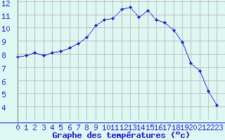 Courbe de tempratures pour Ploudalmezeau (29)