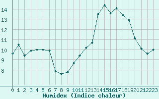 Courbe de l'humidex pour La Chapelle-Montreuil (86)
