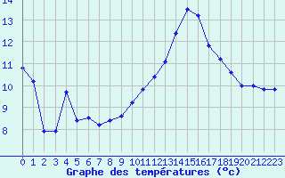 Courbe de tempratures pour Nantes (44)