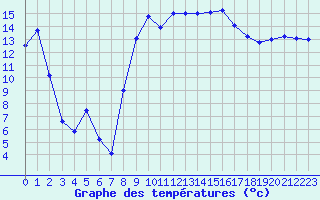 Courbe de tempratures pour Hyres (83)