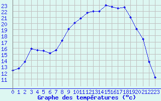 Courbe de tempratures pour Figari (2A)