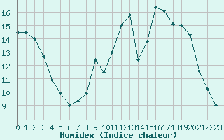 Courbe de l'humidex pour Nancy - Ochey (54)