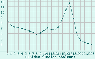 Courbe de l'humidex pour Lobbes (Be)