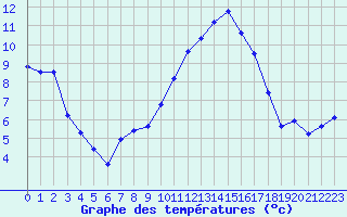 Courbe de tempratures pour Saint-Jean-de-Vedas (34)