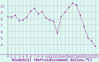 Courbe du refroidissement olien pour Neuville-de-Poitou (86)