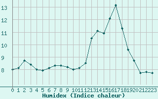 Courbe de l'humidex pour Cabestany (66)