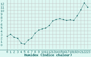 Courbe de l'humidex pour Bannay (18)
