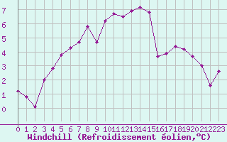 Courbe du refroidissement olien pour Selonnet - Chabanon (04)