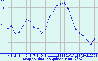 Courbe de tempratures pour Creil (60)