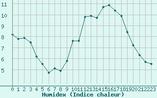 Courbe de l'humidex pour Saint-Brieuc (22)