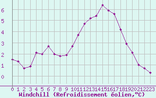 Courbe du refroidissement olien pour Le Mesnil-Esnard (76)