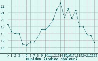 Courbe de l'humidex pour Evreux (27)