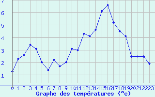 Courbe de tempratures pour Troyes (10)