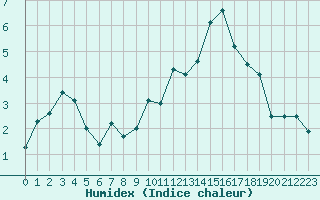 Courbe de l'humidex pour Troyes (10)