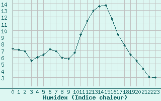 Courbe de l'humidex pour Strasbourg (67)