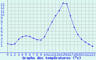 Courbe de tempratures pour Verngues - Hameau de Cazan (13)