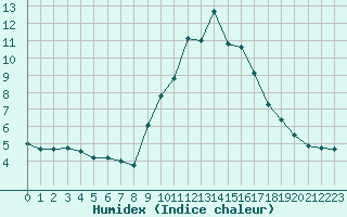 Courbe de l'humidex pour Chamonix-Mont-Blanc (74)