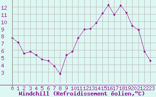Courbe du refroidissement olien pour Aniane (34)